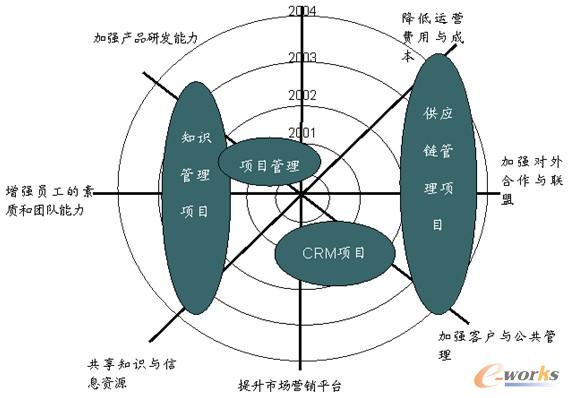 圖4 某企業根據業務戰略決定的IT建設框架