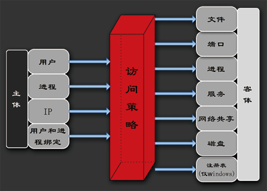 JHSE椒圖主機安全環(huán)境系統(tǒng)