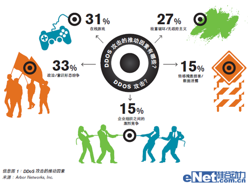 Arbor Networks針對服務可用性的不斷演變的威脅DDoS調(diào)查分析