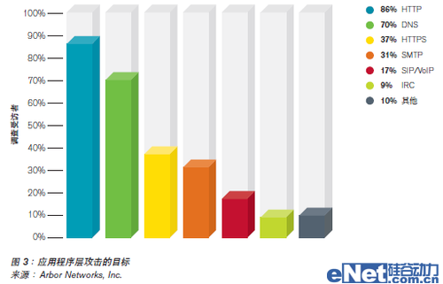 Arbor Networks針對服務可用性的不斷演變的威脅DDoS調(diào)查分析