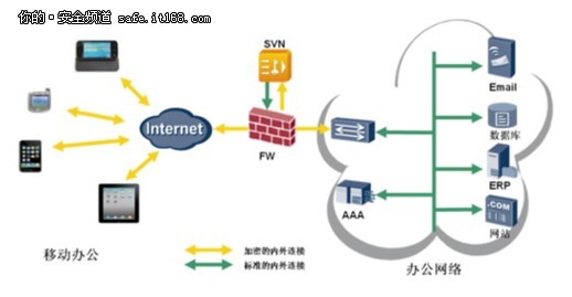 SVN5000/2000系列特性與組網應用介紹