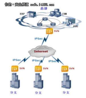 SVN5000/2000系列特性與組網應用介紹
