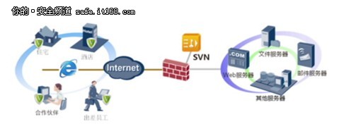 SVN5000/2000系列特性與組網應用介紹
