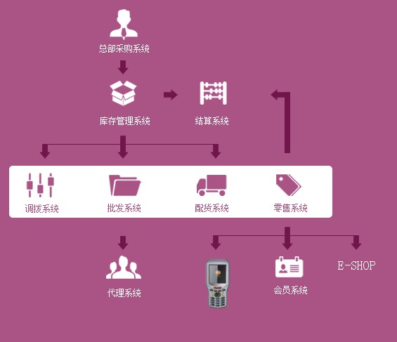 管家婆服裝DRP化解傳統服裝零售商規模擴展難題