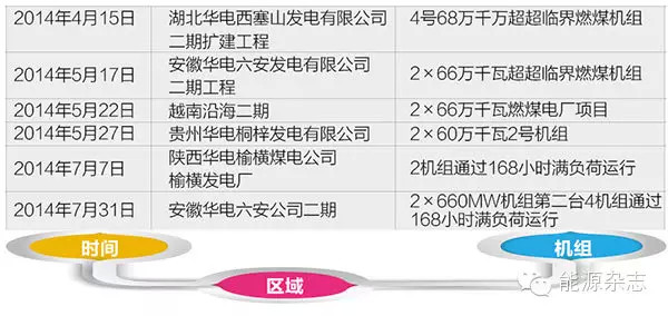 五大發電集團脫硫脫硝現狀
