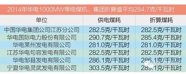 五大發電集團脫硫脫硝現狀