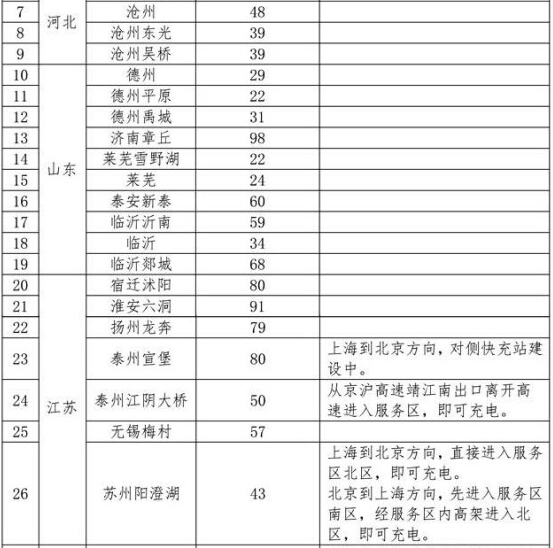 國家電網(wǎng)高速公路快充網(wǎng)絡(luò)服務(wù)指南發(fā)布