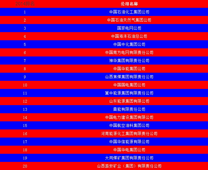 2014中國(guó)能源集團(tuán)500強(qiáng)公布：五大發(fā)電、兩網(wǎng)排名如何？