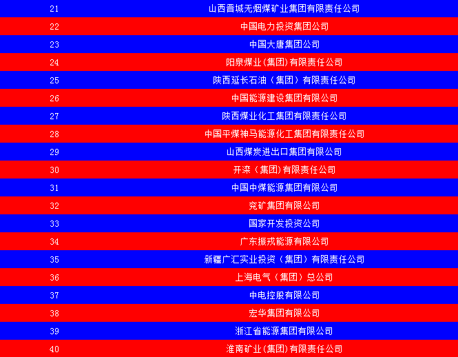 2014中國(guó)能源集團(tuán)500強(qiáng)公布：五大發(fā)電、兩網(wǎng)排名如何？