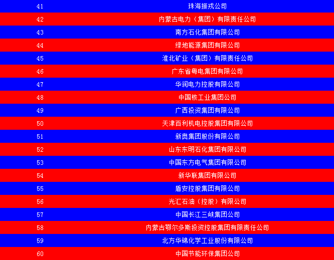 2014中國能源集團500強公布：五大發電、兩網排名如何？