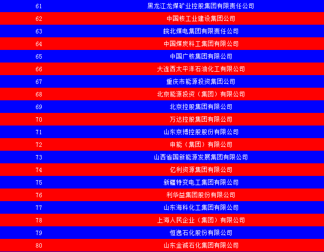 2014中國能源集團500強公布：五大發電、兩網排名如何？