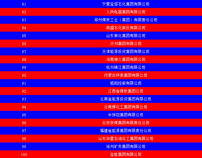 2014中國能源集團500強公布：五大發電、兩網排名如何？