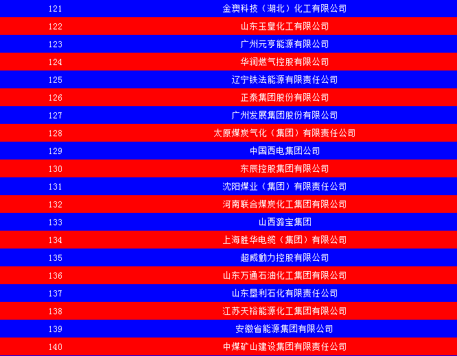 2014中國能源集團(tuán)500強(qiáng)公布：五大發(fā)電、兩網(wǎng)排名如何？