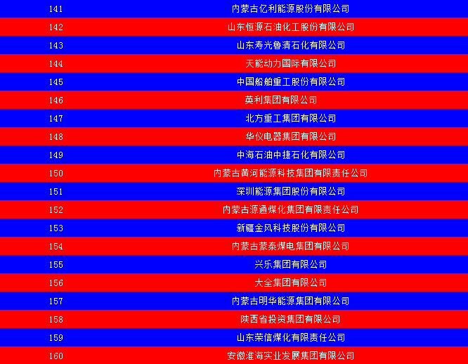 2014中國能源集團(tuán)500強(qiáng)公布：五大發(fā)電、兩網(wǎng)排名如何？
