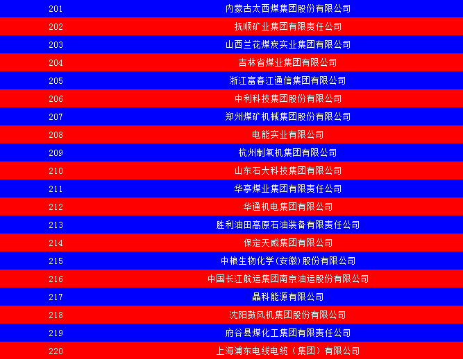2014中國能源集團500強公布：五大發電、兩網排名如何？