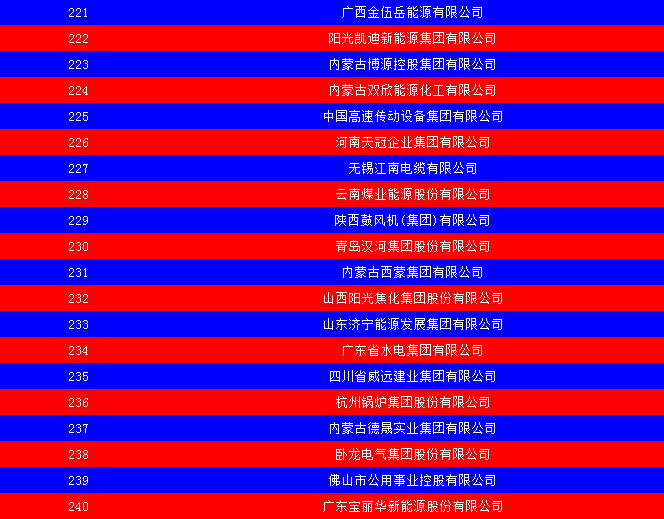 2014中國能源集團500強公布：五大發電、兩網排名如何？