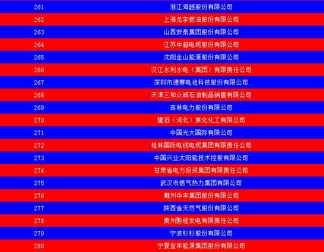2014中國能源集團500強公布：五大發電、兩網排名如何？