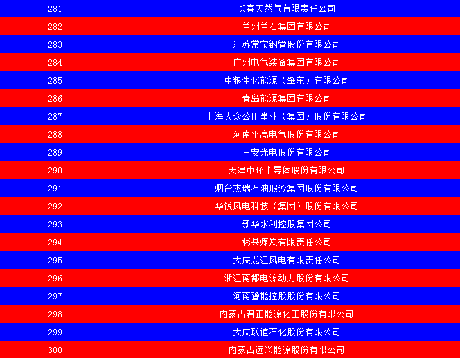 2014中國能源集團(tuán)500強(qiáng)公布：五大發(fā)電、兩網(wǎng)排名如何？