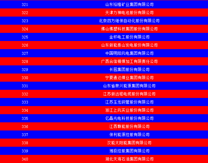 2014中國能源集團500強公布：五大發電、兩網排名如何？