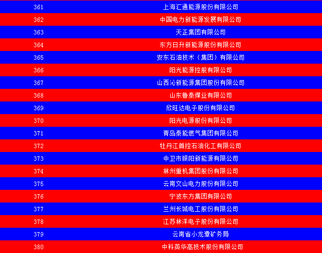 2014中國能源集團500強公布：五大發電、兩網排名如何？