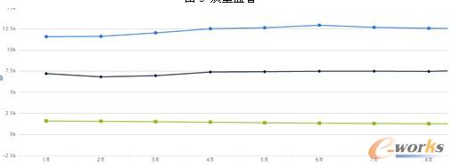 圖4 銷售監控表