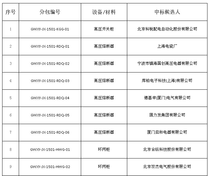 大單花落誰家！國網(wǎng)17個網(wǎng)省2015年第一批配網(wǎng)設備中標名單