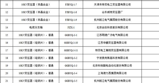 大單花落誰家！國網17個網省2015年第一批配網設備中標名單