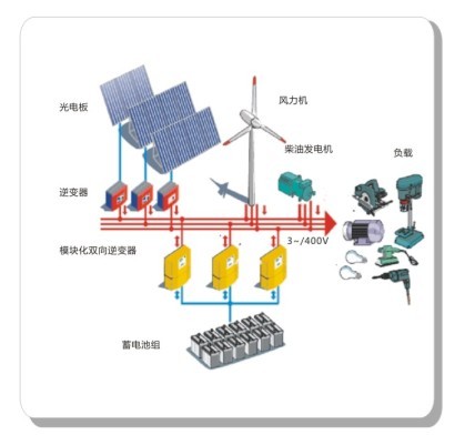 只聽過大電網、微電網？其實還有微微電網