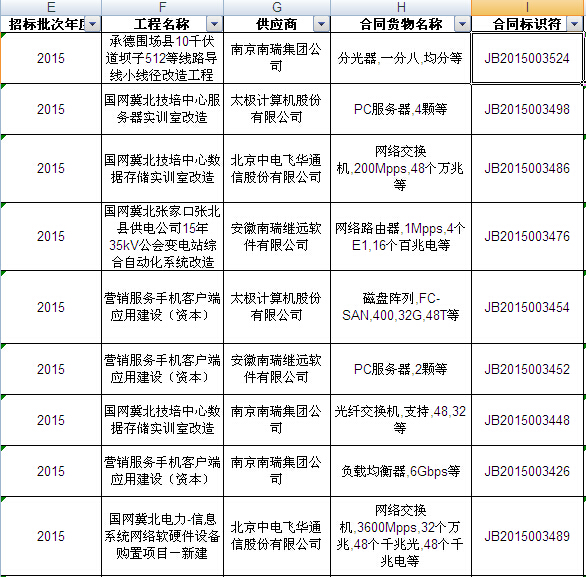 國網(wǎng)2015年第二批信息化項(xiàng)目（設(shè)備）等批次合同簽訂情況發(fā)布