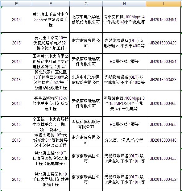 國網(wǎng)2015年第二批信息化項(xiàng)目（設(shè)備）等批次合同簽訂情況發(fā)布