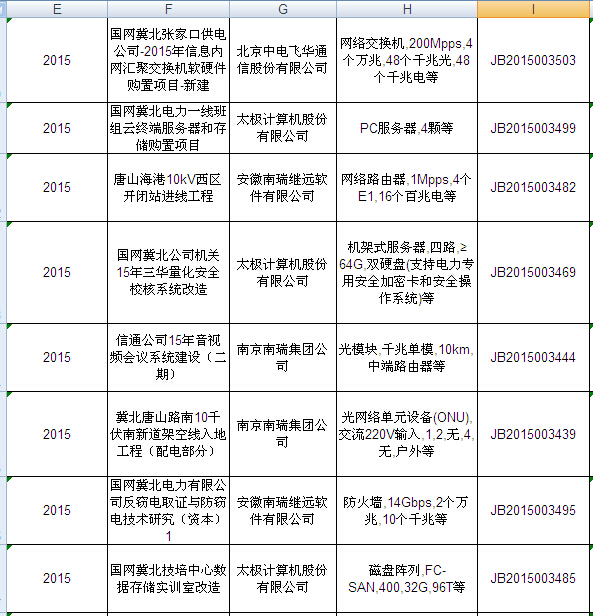 國網2015年第二批信息化項目（設備）等批次合同簽訂情況發布
