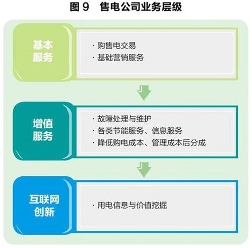 售電領(lǐng)域放開尚需時日 發(fā)電企業(yè)與電網(wǎng)利益博弈