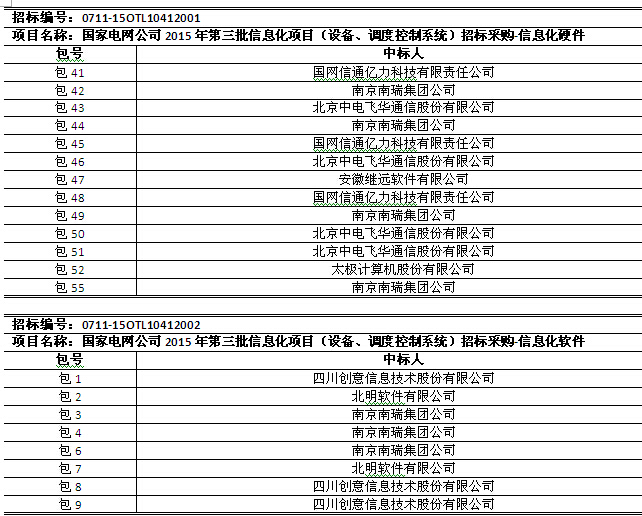 國網2015年第三批信息化項目（設備、調度控制系統）中標公告