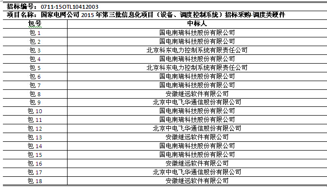 國網2015年第三批信息化項目（設備、調度控制系統）中標公告