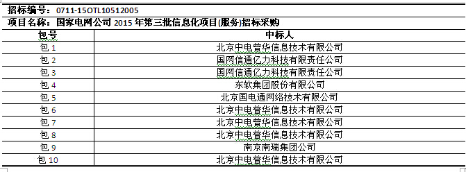 國(guó)網(wǎng)2015年第三批信息化項(xiàng)目（設(shè)備、調(diào)度控制系統(tǒng)）中標(biāo)公告