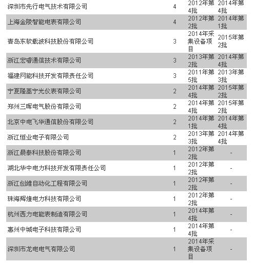 統招以來 輕輕地誰走了又有誰來了—用電信息采集篇