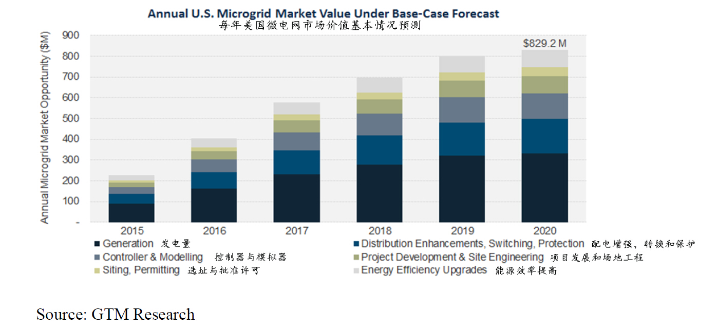 2016年關于電網投資的6個關鍵數據