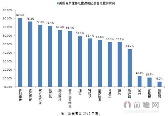 美國競爭性售電量.jpg