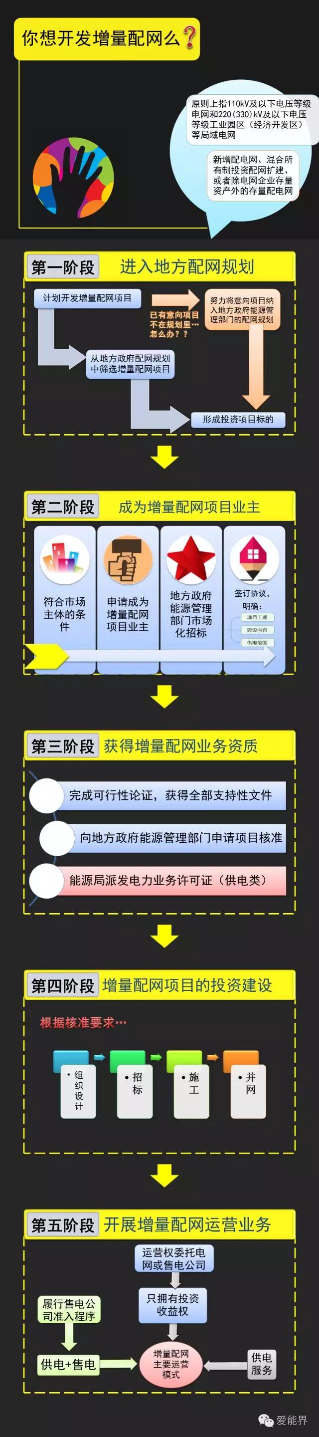 增量配電網
