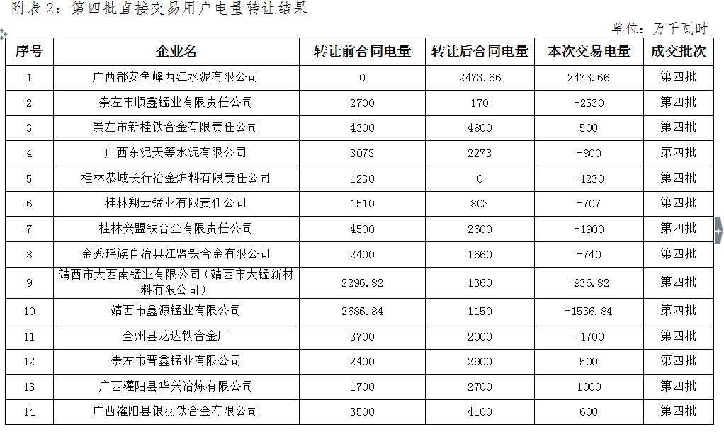 廣西電力交易中心2016年第四批電力直接交易合同履約優化調整結果公示