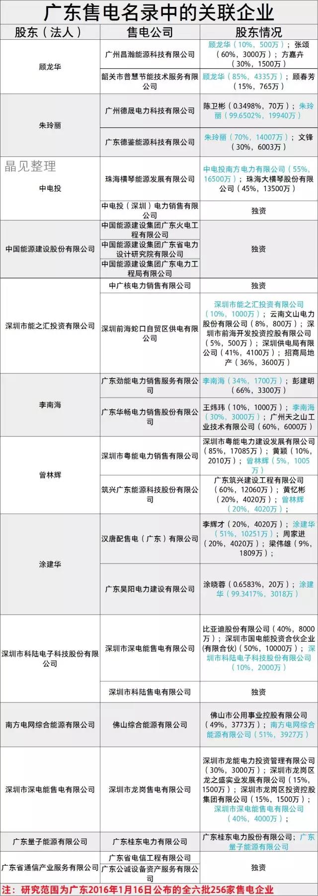 廣東售電市場有哪些關聯企業？什么是關聯企業？