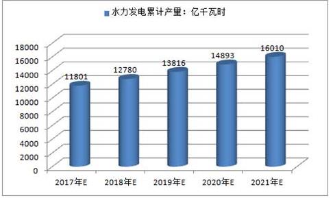 2017年中國火電、水電、風電及核電發電量預測