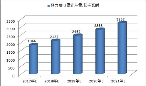 2017年中國火電、水電、風電及核電發電量預測