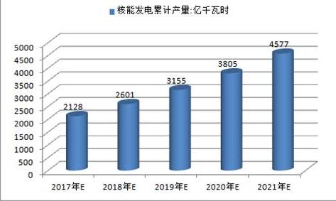 2017年中國火電、水電、風電及核電發電量預測