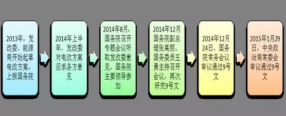 2017年電改將進(jìn)入第二輪爆發(fā)期 為什么要對(duì)電改充滿信心?