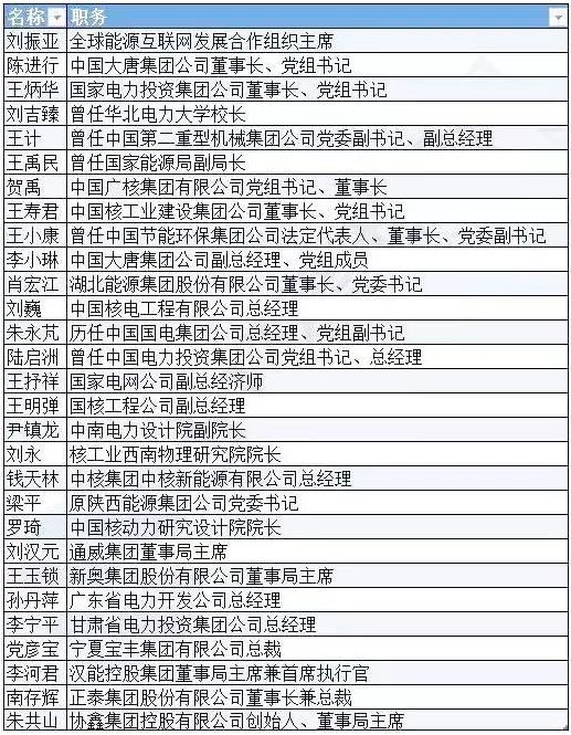 有哪些能源電力大佬將參加兩會?