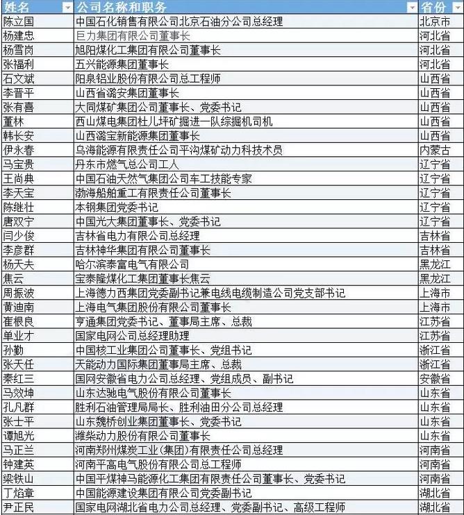 有哪些能源電力大佬將參加兩會?