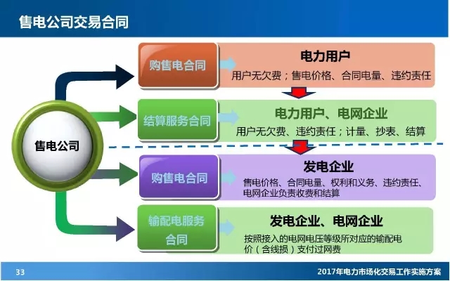 電力市場(chǎng)化交易