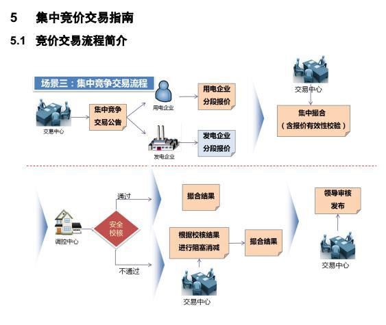 廣東電力交易市場集中競價交易指南