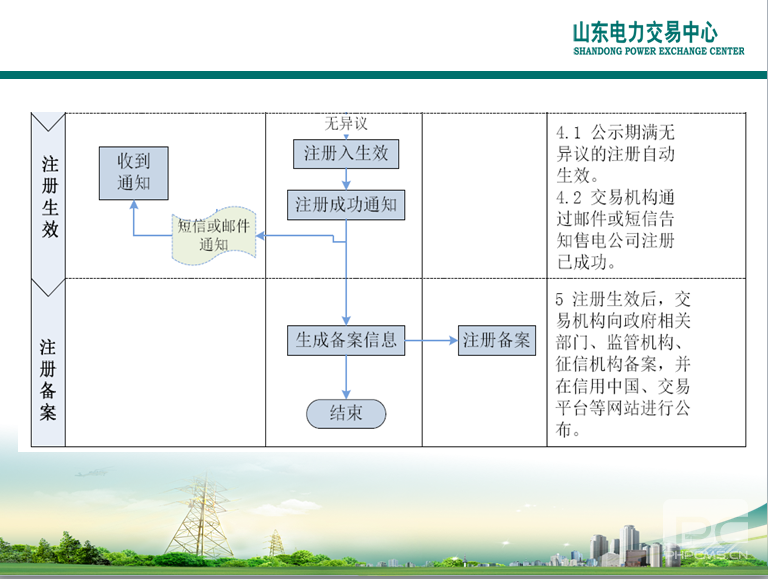 山東電力交易中心市場主體自主注冊操作流程及注意事項